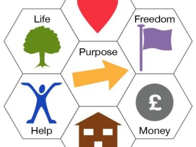 A hexagonal diagram with Purpose in the center, surrounded by icons and words: Love (heart), Life (tree), Freedom (flag), Money (pound sign), Home (house), and Help (person with arms raised).