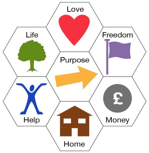 A hexagonal diagram with Purpose in the center, surrounded by icons and words: Love (heart), Life (tree), Freedom (flag), Money (pound sign), Home (house), and Help (person with arms raised).