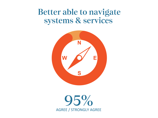 A compass icon with text above reading Better able to navigate systems & services and text below showing 95% AGREE / STRONGLY AGREE.