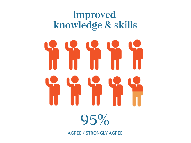 Ten stick figures, nine fully colored and one partially, illustrate survey results with the text “Improved knowledge & skills.” Below, it reads “95% AGREE / STRONGLY AGREE.”.