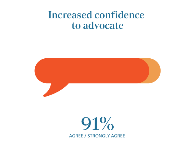 A speech bubble icon beneath the text “Increased confidence to advocate.” Below, it says “91% AGREE / STRONGLY AGREE.”.