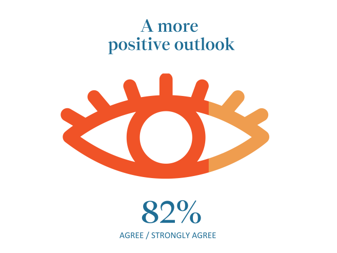 An orange stylized eye icon with the text A more positive outlook above it and 82% AGREE / STRONGLY AGREE below.