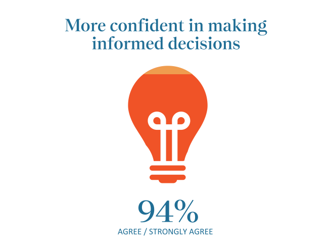 An orange lightbulb icon below the text More confident in making informed decisions. Below the lightbulb, it reads 94% AGREE / STRONGLY AGREE.