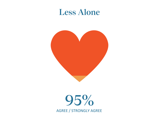 A large red heart with a small orange section at the bottom, captioned “Less Alone.” Below, it reads “95% Agree / Strongly Agree” in blue text.